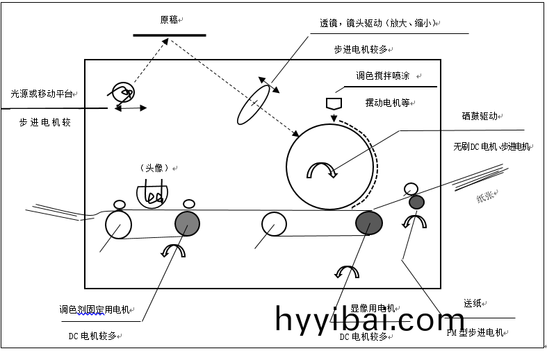 步進電機(ji)的應用之復(fu)印機