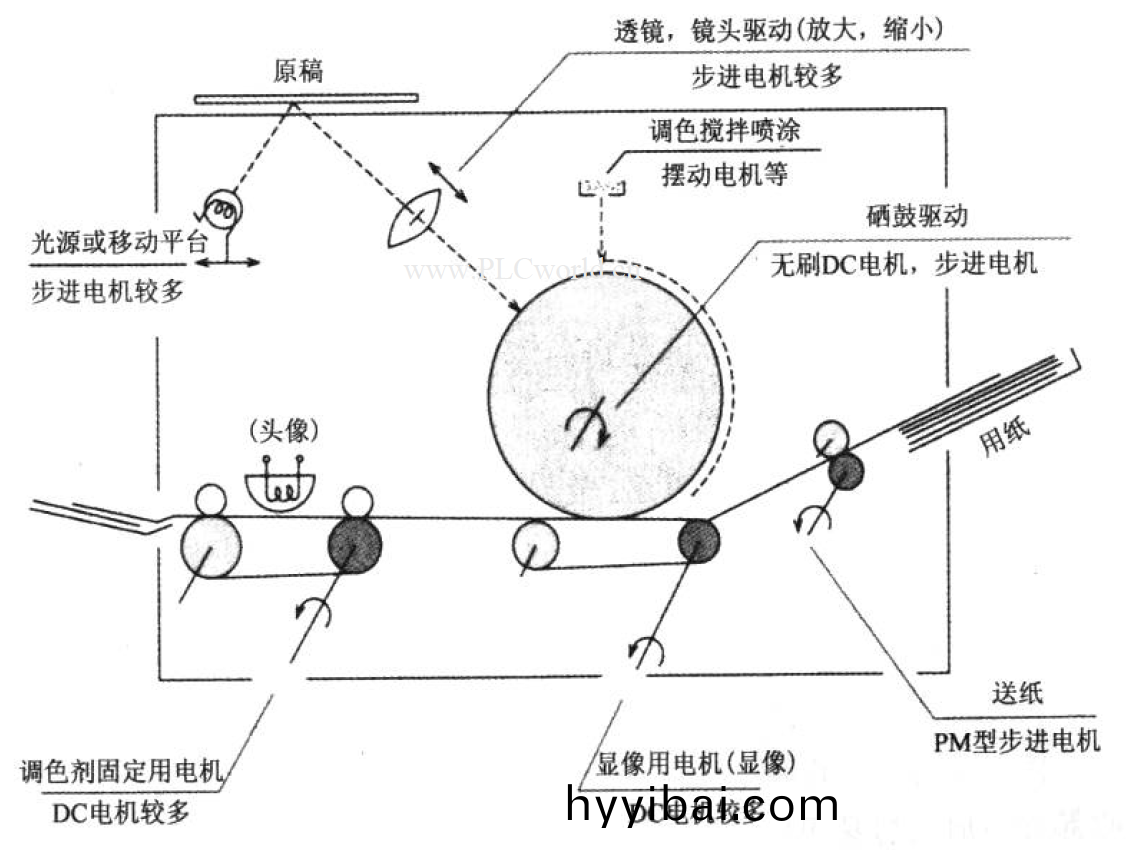 萬至達直(zhi)流電機在復印機(ji)領域的應用