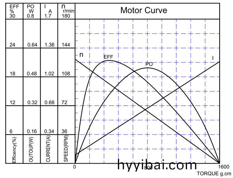 萬至達電機特性麯線 