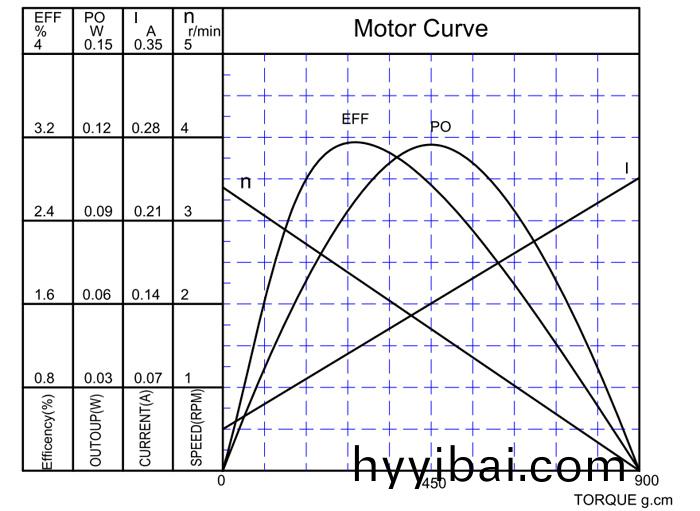 小型調速電機特性麯線 