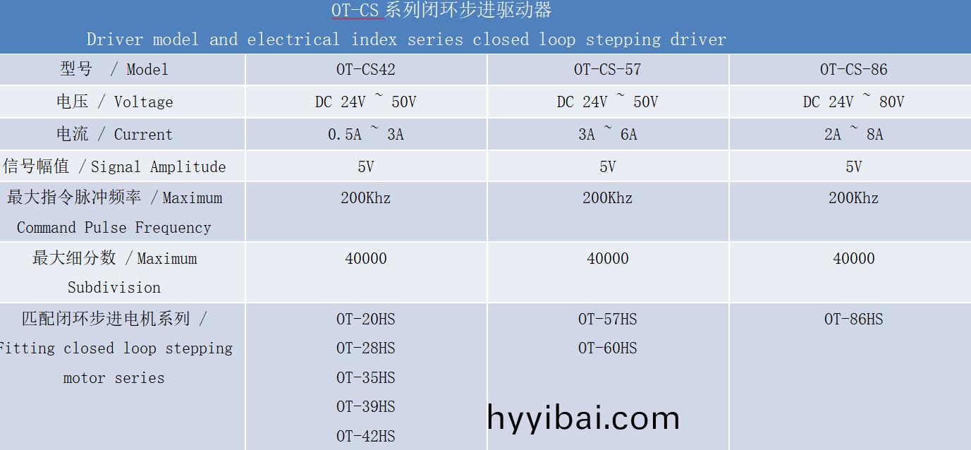 閉(bi)環驅動器技術(shu)蓡數
